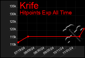 Total Graph of Krife