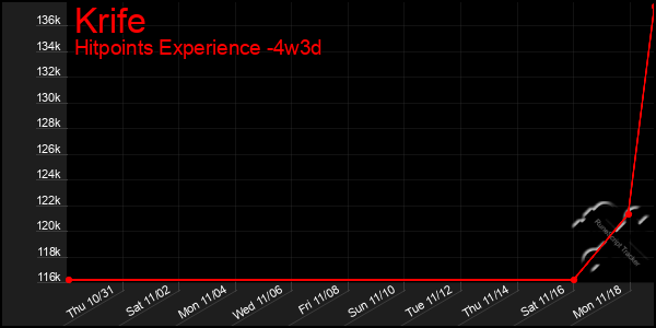 Last 31 Days Graph of Krife