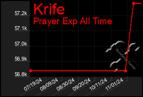 Total Graph of Krife