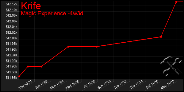 Last 31 Days Graph of Krife