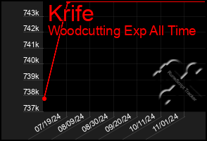 Total Graph of Krife