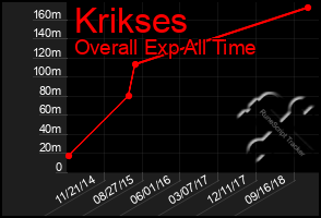 Total Graph of Krikses