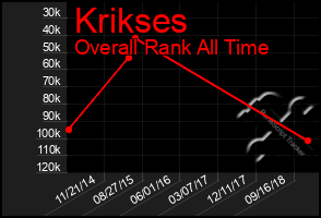 Total Graph of Krikses