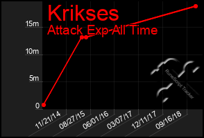 Total Graph of Krikses