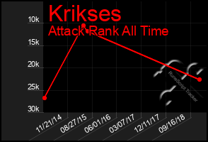 Total Graph of Krikses