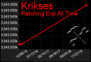 Total Graph of Krikses