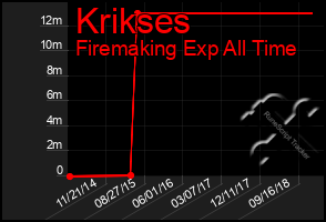 Total Graph of Krikses