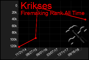 Total Graph of Krikses