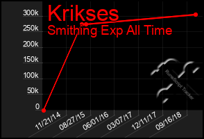 Total Graph of Krikses