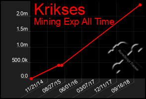 Total Graph of Krikses