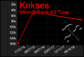 Total Graph of Krikses