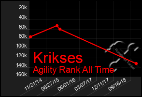 Total Graph of Krikses