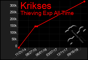 Total Graph of Krikses