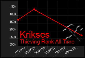 Total Graph of Krikses