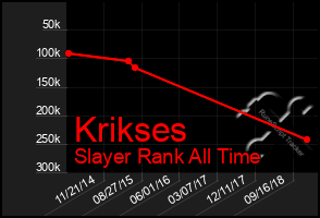 Total Graph of Krikses