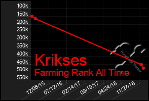 Total Graph of Krikses