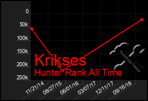 Total Graph of Krikses