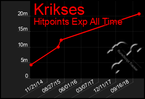 Total Graph of Krikses