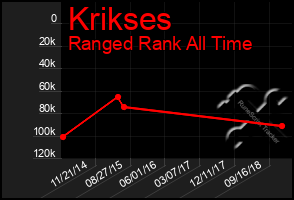 Total Graph of Krikses