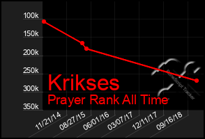 Total Graph of Krikses