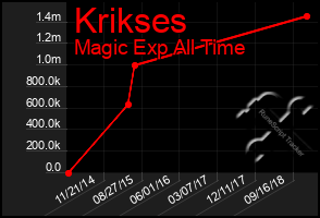 Total Graph of Krikses