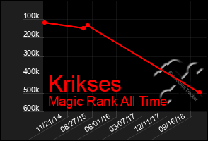 Total Graph of Krikses