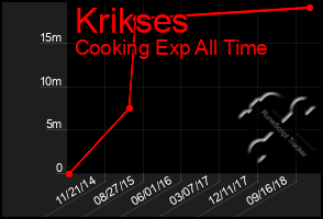 Total Graph of Krikses