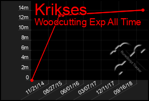 Total Graph of Krikses