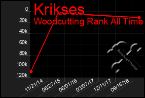 Total Graph of Krikses