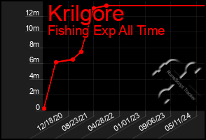 Total Graph of Krilgore