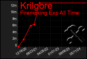 Total Graph of Krilgore