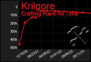 Total Graph of Krilgore