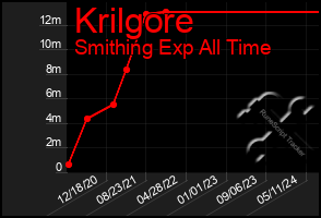 Total Graph of Krilgore