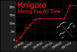 Total Graph of Krilgore