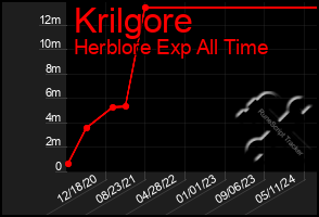 Total Graph of Krilgore