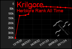 Total Graph of Krilgore