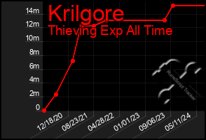 Total Graph of Krilgore