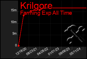 Total Graph of Krilgore