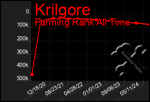 Total Graph of Krilgore