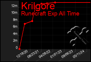 Total Graph of Krilgore