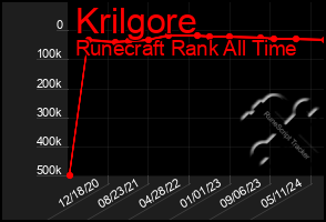 Total Graph of Krilgore