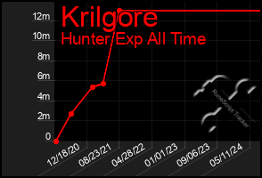 Total Graph of Krilgore