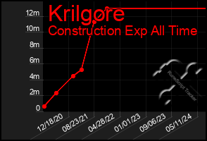 Total Graph of Krilgore