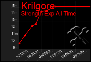 Total Graph of Krilgore