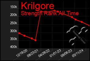 Total Graph of Krilgore