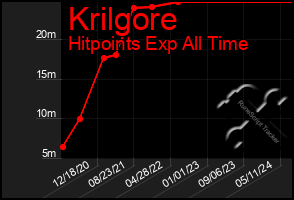 Total Graph of Krilgore