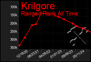 Total Graph of Krilgore