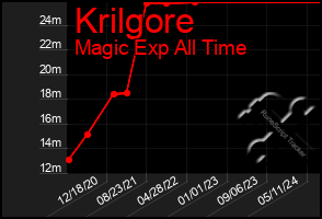 Total Graph of Krilgore