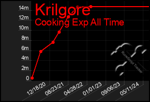 Total Graph of Krilgore