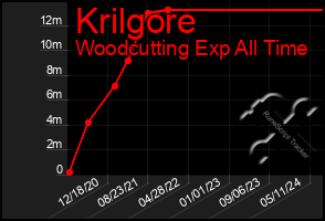 Total Graph of Krilgore